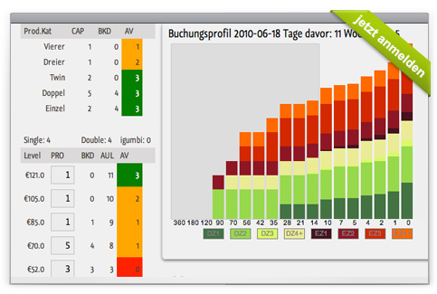 igumbi Revenue Management Steuerung der Kontingente: durch Ändern der Levels igumbi Revenue Management Steuerung der Kontingente: durch Ändern der Levels