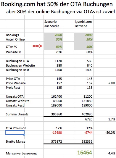 80 Prozent Hotelbuchungen via OTAs sind zu viel   