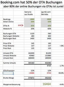 80 Prozent Hotelbuchungen via OTAs sind zu viel  