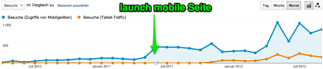 Entwicklung Traffic / Visits  mobile Hotelwebsite