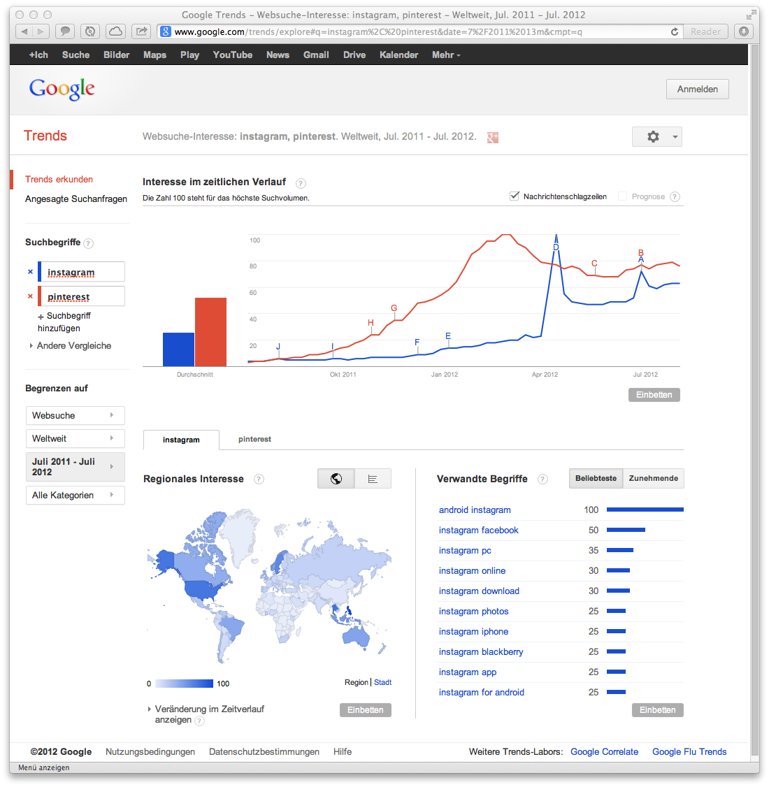 Pinterest und Instgram Trend Entwicklung