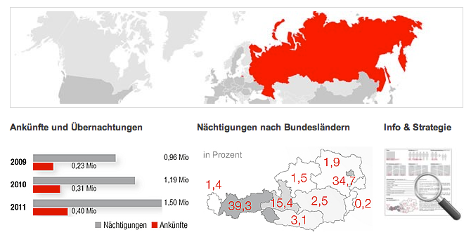 Österreich Werbung: Der Touristik Herkunftmarkt in der Russischen Föderation (2012)