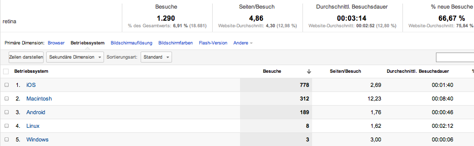 Browser an OS with retina display