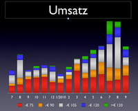 igumbi Revenue Management System Umsatz Entwicklung - Präsentation am Castlecamp Kaprun 2010 igumbi Revenue Management System Umsatz Entwicklung - Präsentation am Castlecamp Kaprun 2010