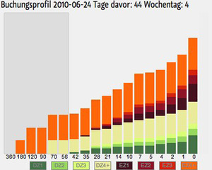 mit igumbi Revenue Management  / Yield Management Prognosen wissen Sie wieviele Buchungen für Ihr Hotel noch zu erwarten sind