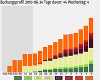 mit igumbi Revenue Management / Yield Management Prognosen wissen Sie wieviele Buchungen für Ihr Hotel noch zu erwarten sind mit igumbi Revenue Management / Yield Management Prognosen wissen Sie wieviele Buchungen für Ihr Hotel noch zu erwarten sind